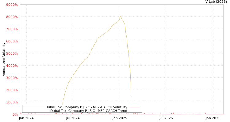 graph of Dubai Taxi Company P J S C MF2-GARCH