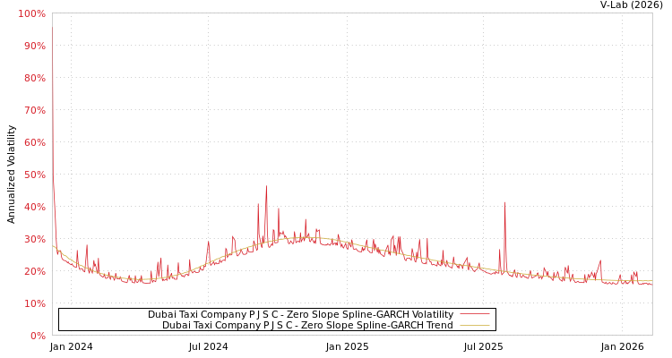 graph of Dubai Taxi Company P J S C S0GARCH