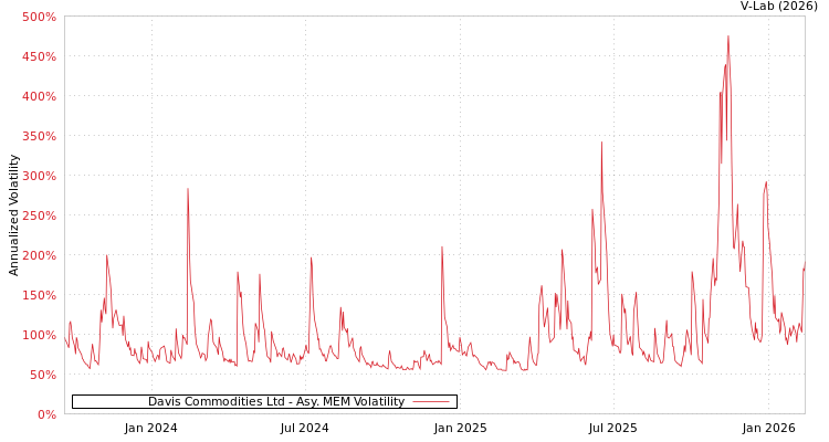 graph of Davis Commodities Ltd AMEM