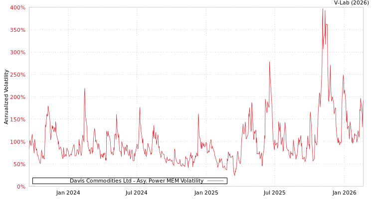 graph of Davis Commodities Ltd APMEM