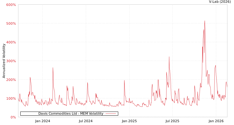 graph of Davis Commodities Ltd MEM