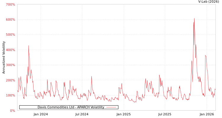 graph of Davis Commodities Ltd APARCH