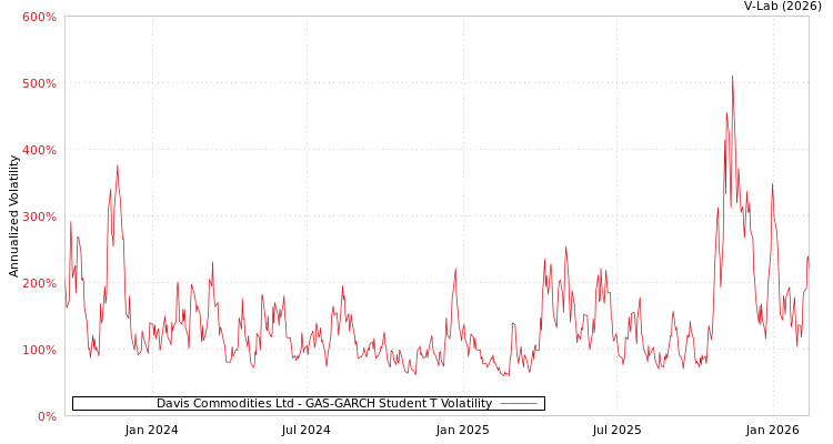 graph of Davis Commodities Ltd GAS-GARCH-T