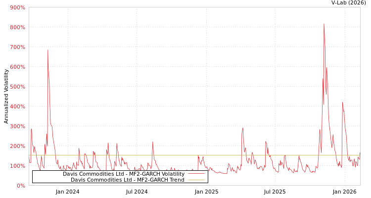 graph of Davis Commodities Ltd MF2-GARCH