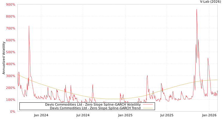 graph of Davis Commodities Ltd S0GARCH