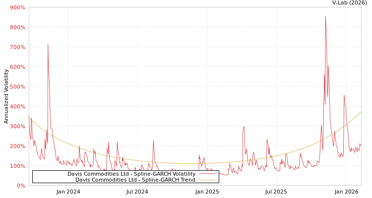 graph of Davis Commodities Ltd SGARCH
