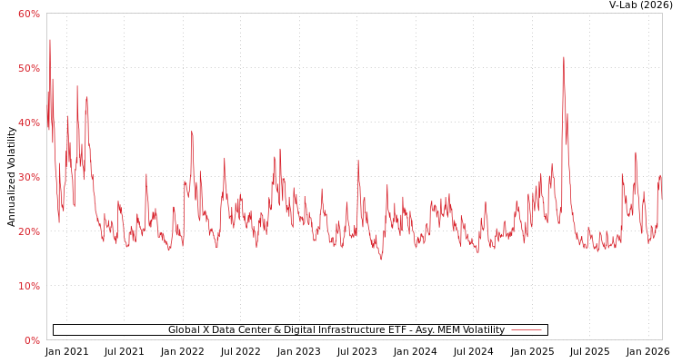 graph of Global X Data Center & Digital Infrastructure ETF AMEM