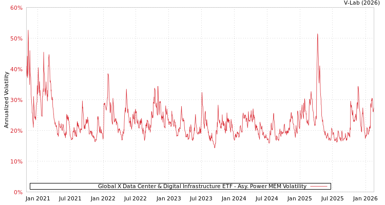 graph of Global X Data Center & Digital Infrastructure ETF APMEM