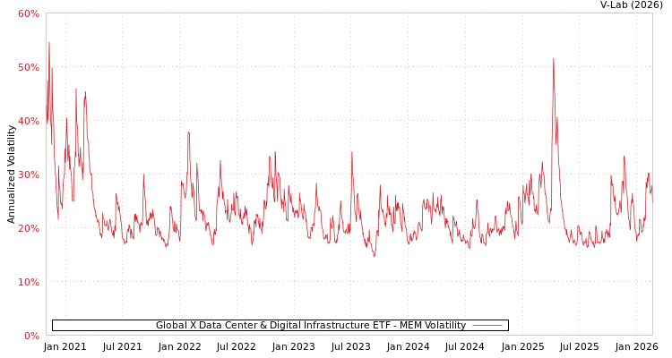 graph of Global X Data Center & Digital Infrastructure ETF MEM