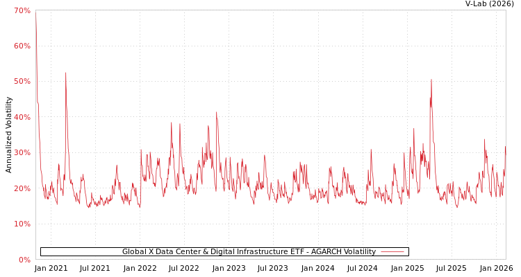 graph of Global X Data Center & Digital Infrastructure ETF AGARCH