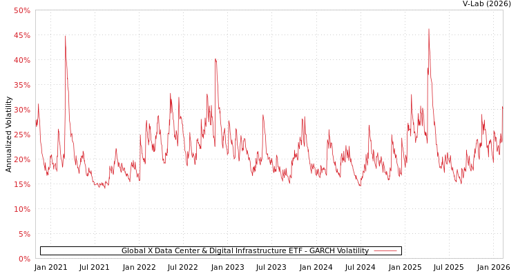graph of Global X Data Center & Digital Infrastructure ETF GARCH