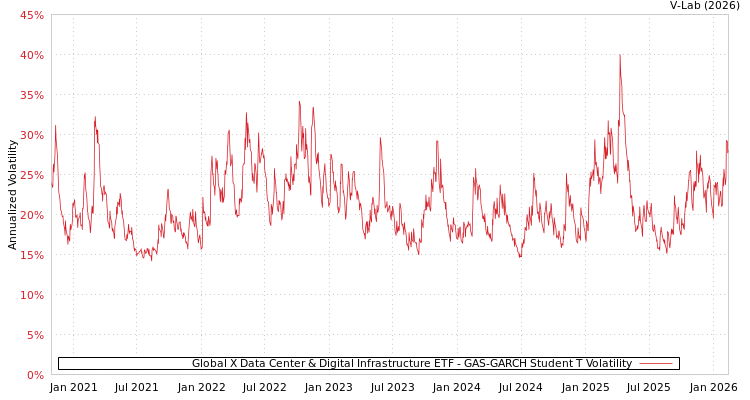 graph of Global X Data Center & Digital Infrastructure ETF GAS-GARCH-T