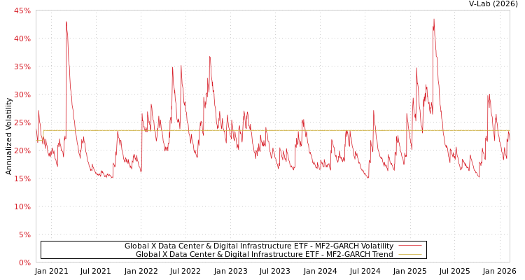 graph of Global X Data Center & Digital Infrastructure ETF MF2-GARCH