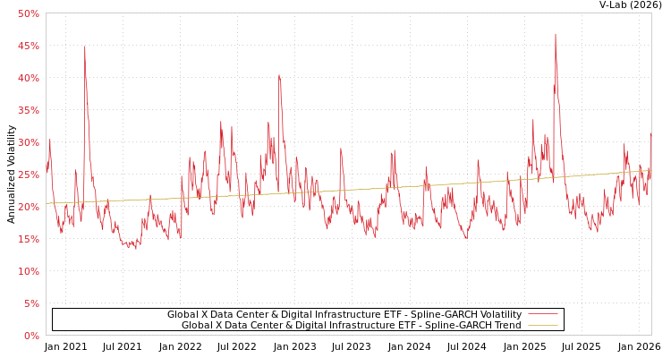 graph of Global X Data Center & Digital Infrastructure ETF SGARCH