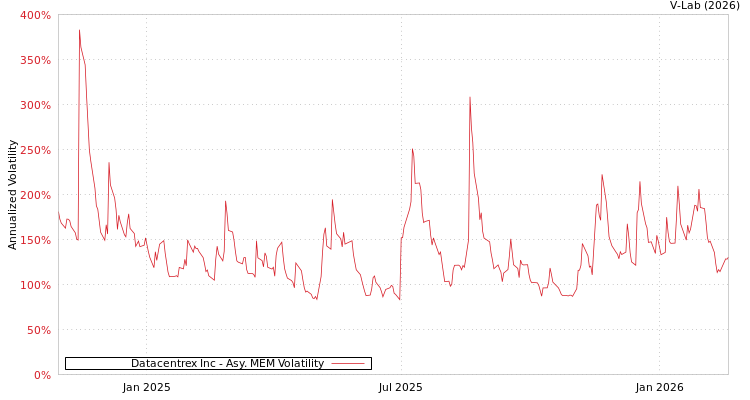 graph of Datacentrex Inc AMEM