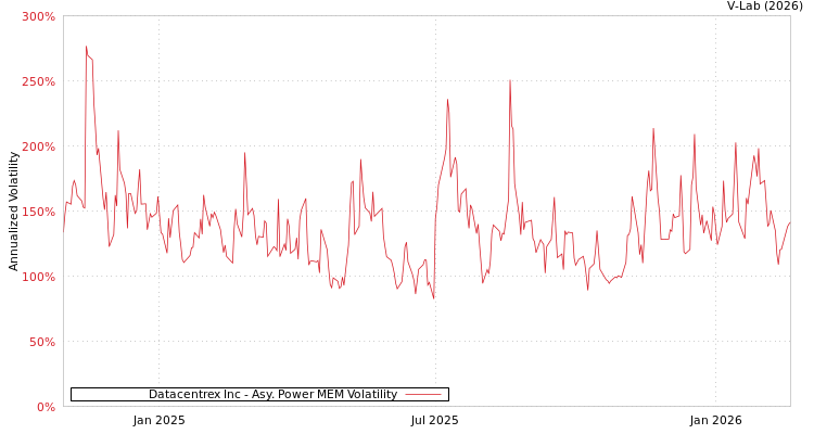 graph of Datacentrex Inc APMEM