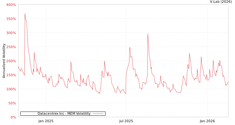graph of Datacentrex Inc MEM