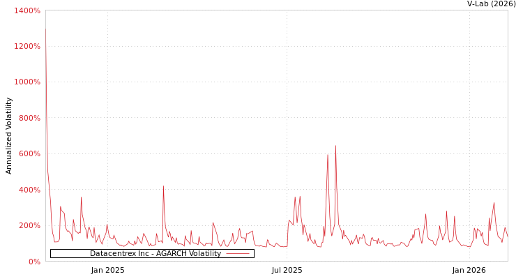 graph of Datacentrex Inc AGARCH