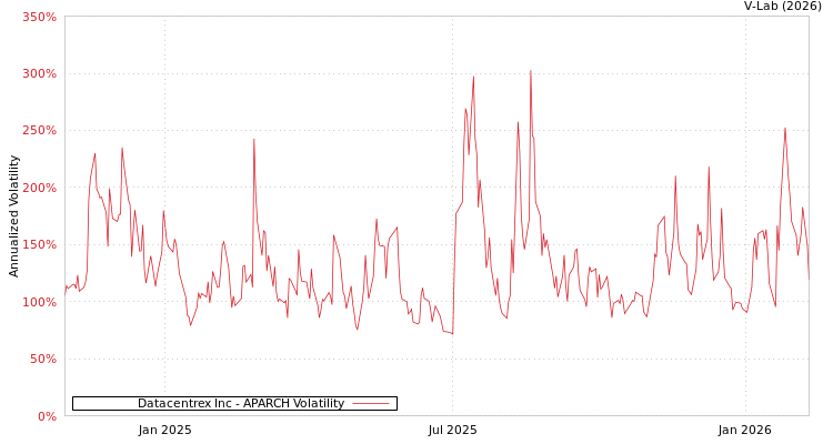 graph of Datacentrex Inc APARCH