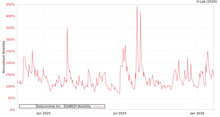 graph of Datacentrex Inc EGARCH