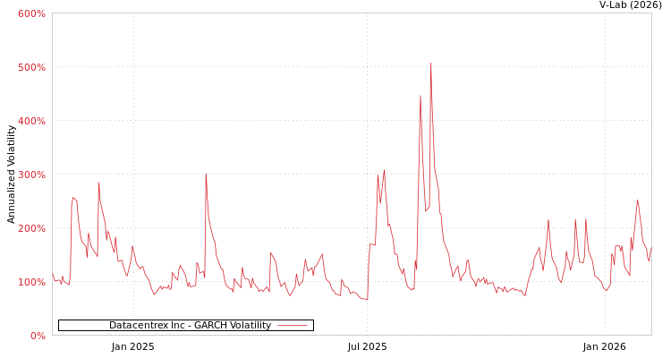 graph of Datacentrex Inc GARCH