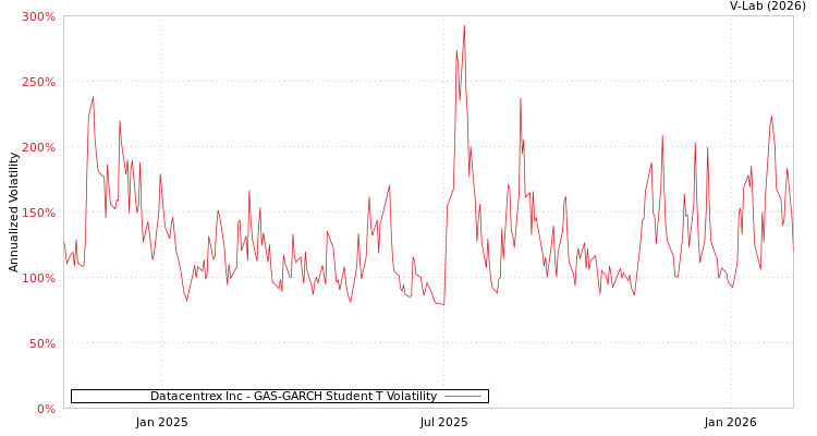 graph of Datacentrex Inc GAS-GARCH-T