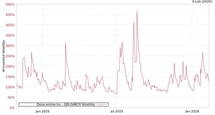 graph of Datacentrex Inc GJR-GARCH