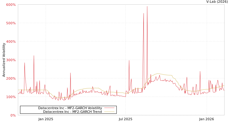 graph of Datacentrex Inc MF2-GARCH