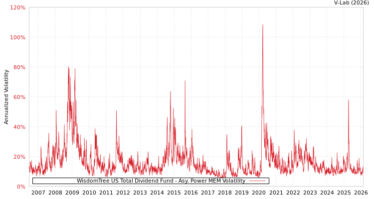 graph of WisdomTree US Total Dividend Fund APMEM