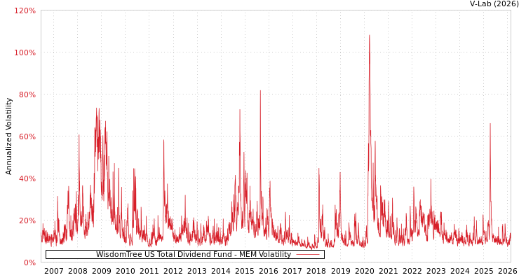 graph of WisdomTree US Total Dividend Fund MEM