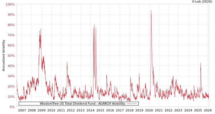 graph of WisdomTree US Total Dividend Fund AGARCH