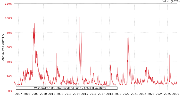 graph of WisdomTree US Total Dividend Fund APARCH