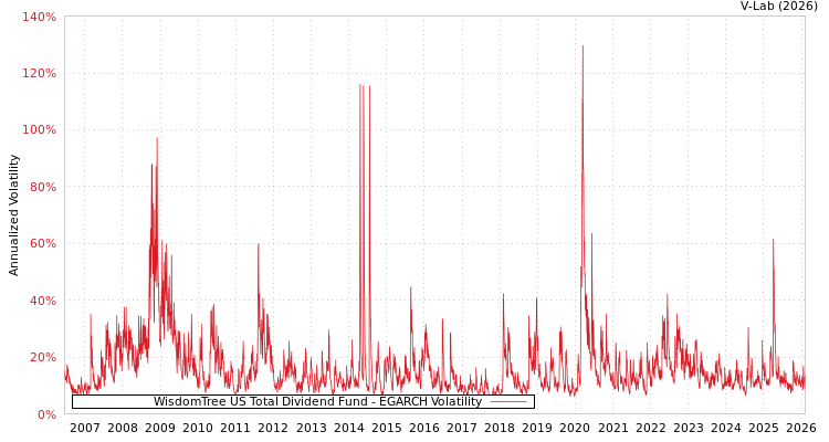 graph of WisdomTree US Total Dividend Fund EGARCH