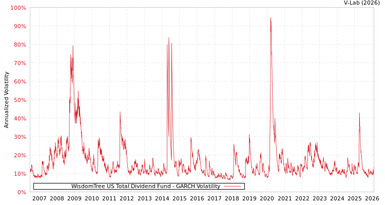 graph of WisdomTree US Total Dividend Fund GARCH