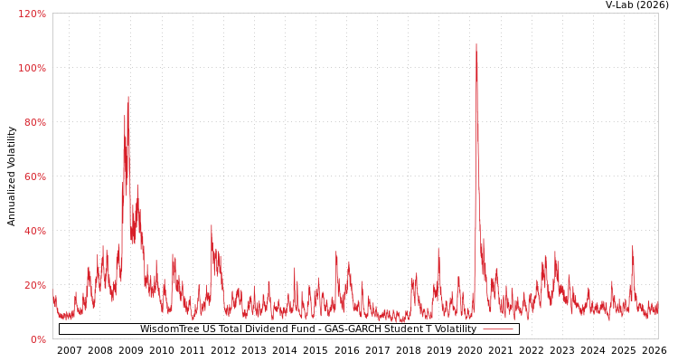 graph of WisdomTree US Total Dividend Fund GAS-GARCH-T
