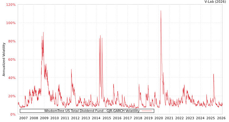 graph of WisdomTree US Total Dividend Fund GJR-GARCH