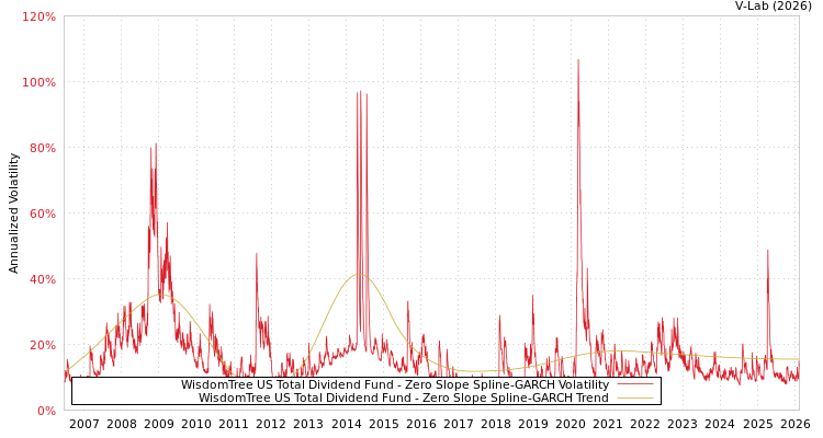 graph of WisdomTree US Total Dividend Fund S0GARCH