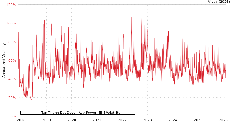 graph of Tan Thanh Dat Deve APMEM