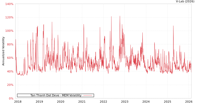 graph of Tan Thanh Dat Deve MEM