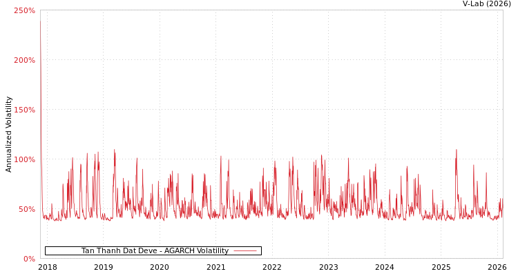graph of Tan Thanh Dat Deve AGARCH