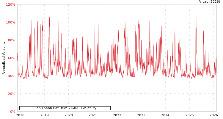 graph of Tan Thanh Dat Deve GARCH