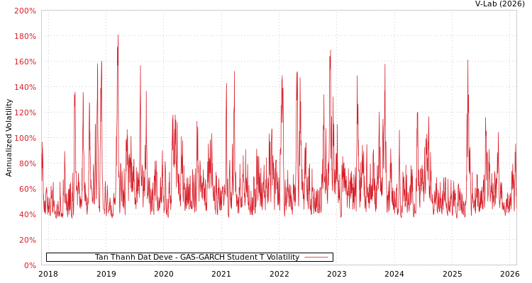 graph of Tan Thanh Dat Deve GAS-GARCH-T