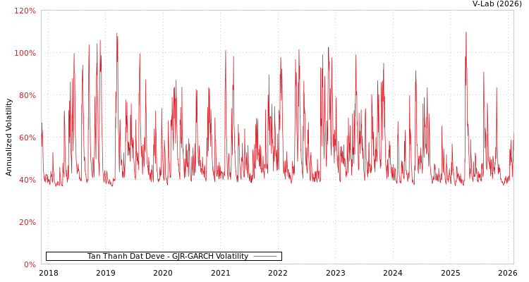 graph of Tan Thanh Dat Deve GJR-GARCH