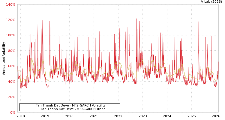 graph of Tan Thanh Dat Deve MF2-GARCH