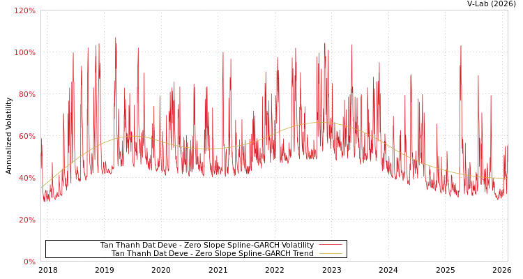 graph of Tan Thanh Dat Deve S0GARCH