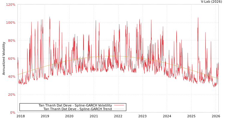 graph of Tan Thanh Dat Deve SGARCH