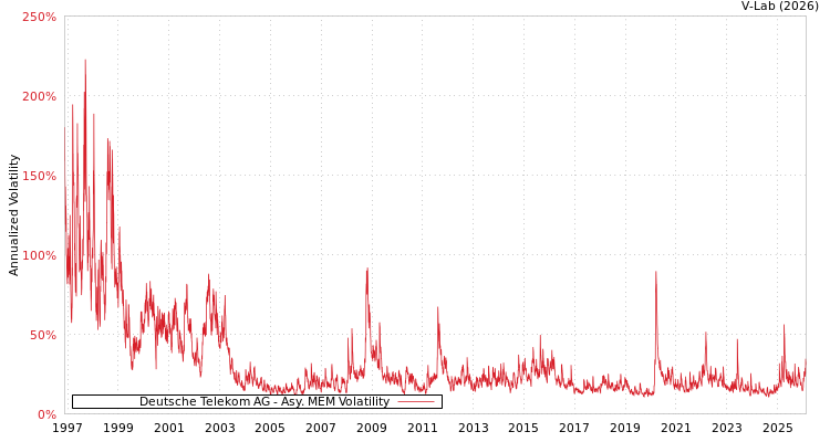 graph of Deutsche Telekom AG AMEM