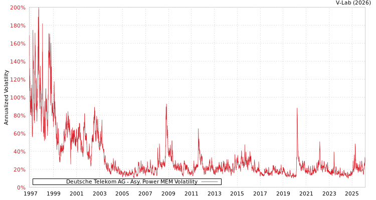 graph of Deutsche Telekom AG APMEM
