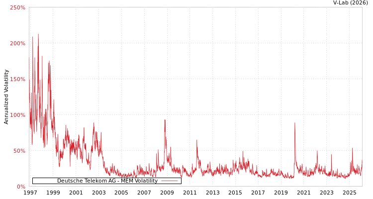 graph of Deutsche Telekom AG MEM