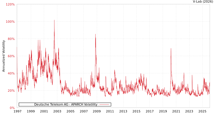 graph of Deutsche Telekom AG APARCH